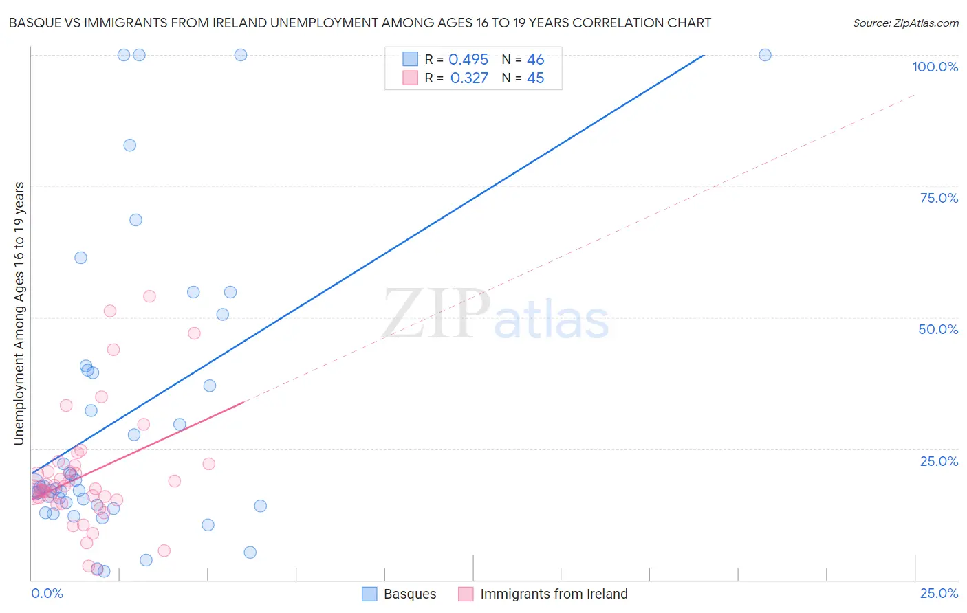 Basque vs Immigrants from Ireland Unemployment Among Ages 16 to 19 years