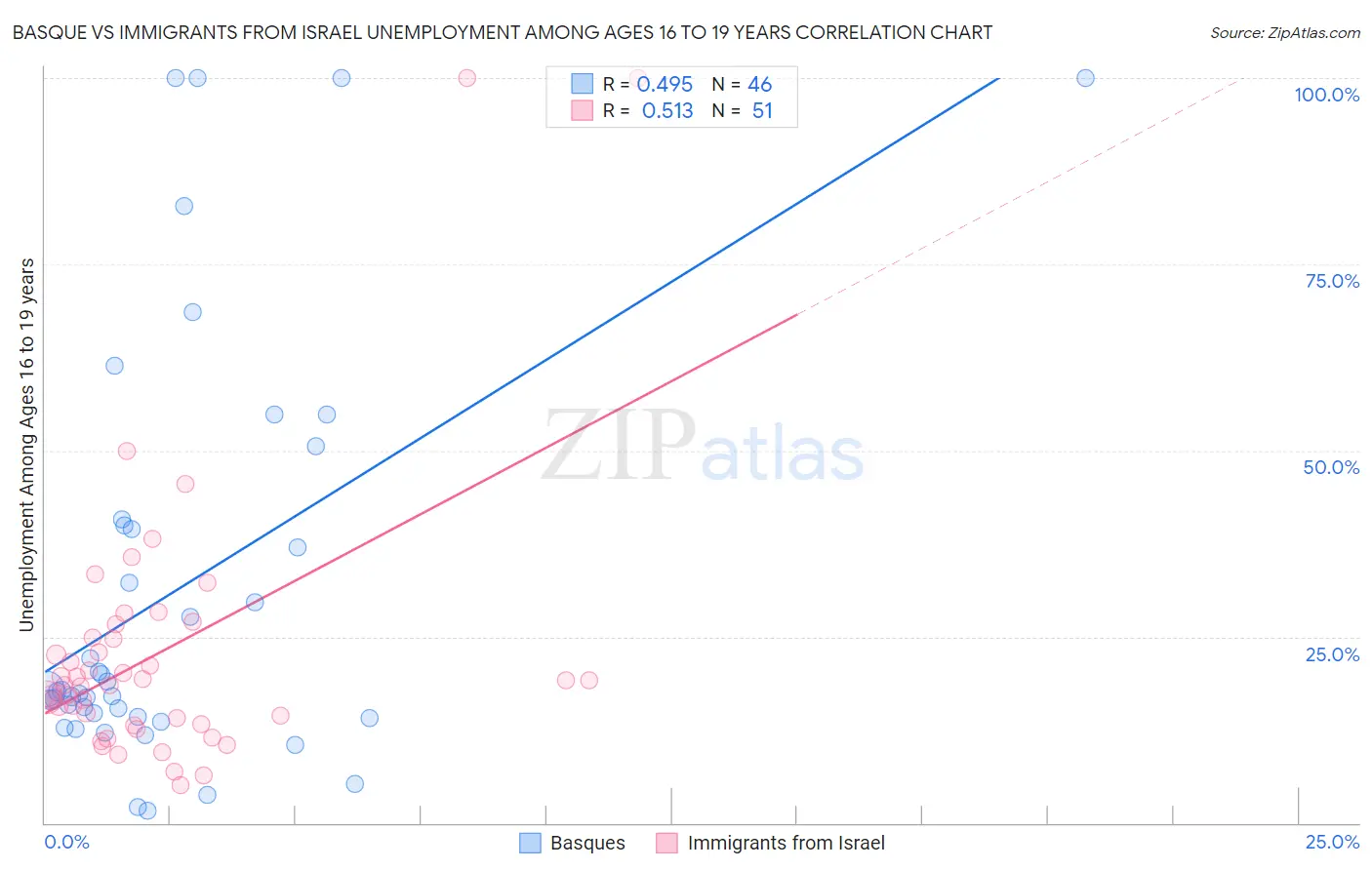 Basque vs Immigrants from Israel Unemployment Among Ages 16 to 19 years