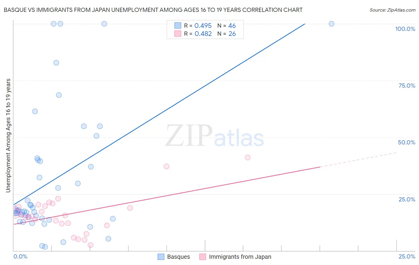 Basque vs Immigrants from Japan Unemployment Among Ages 16 to 19 years