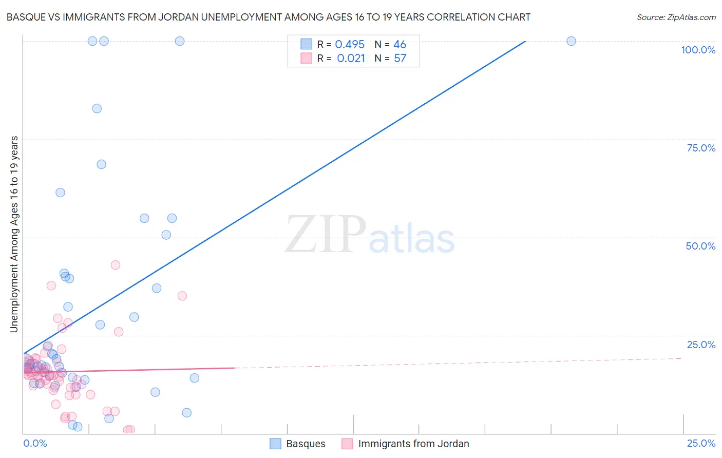 Basque vs Immigrants from Jordan Unemployment Among Ages 16 to 19 years