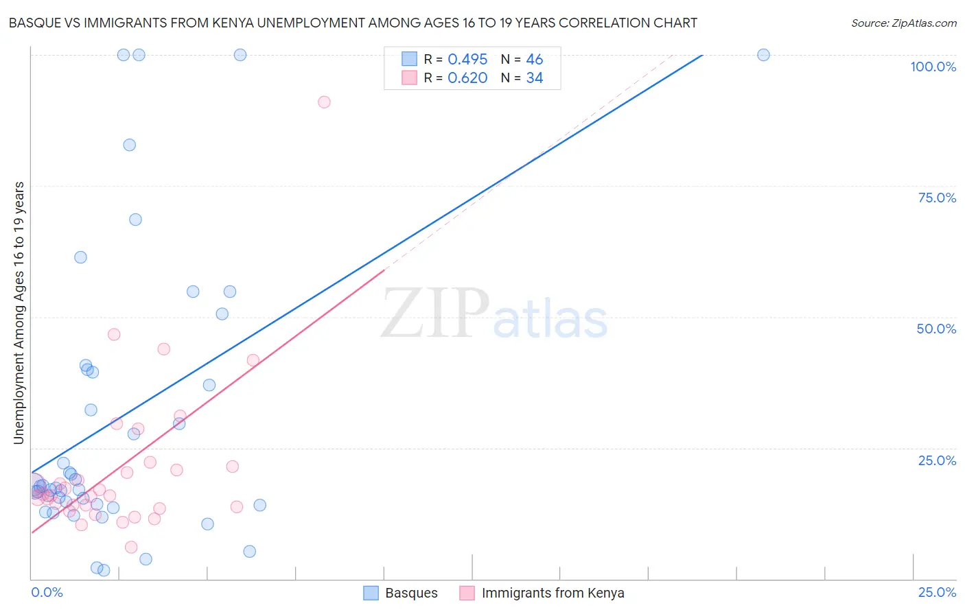 Basque vs Immigrants from Kenya Unemployment Among Ages 16 to 19 years