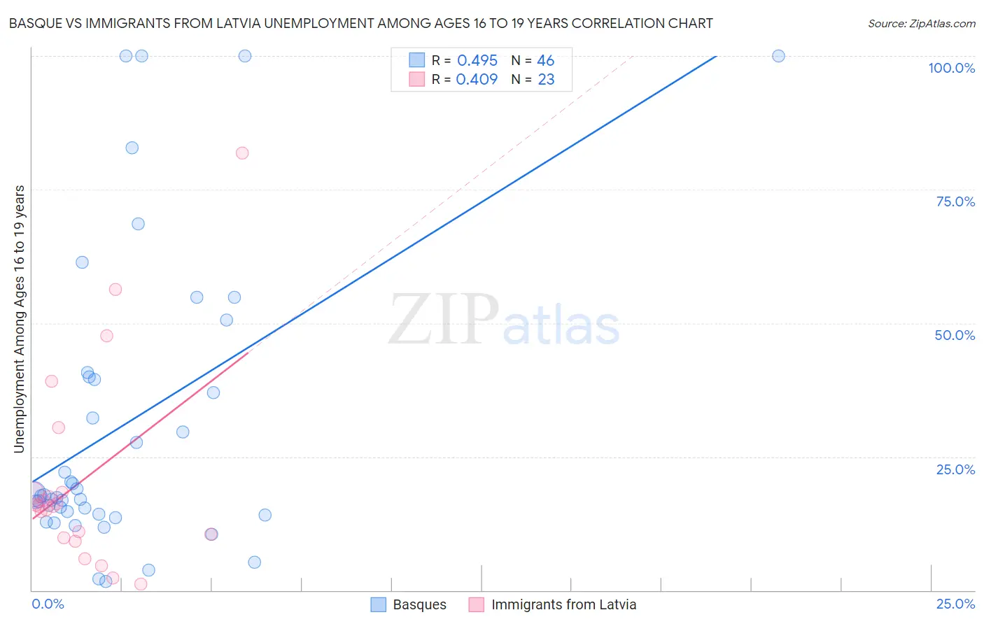 Basque vs Immigrants from Latvia Unemployment Among Ages 16 to 19 years