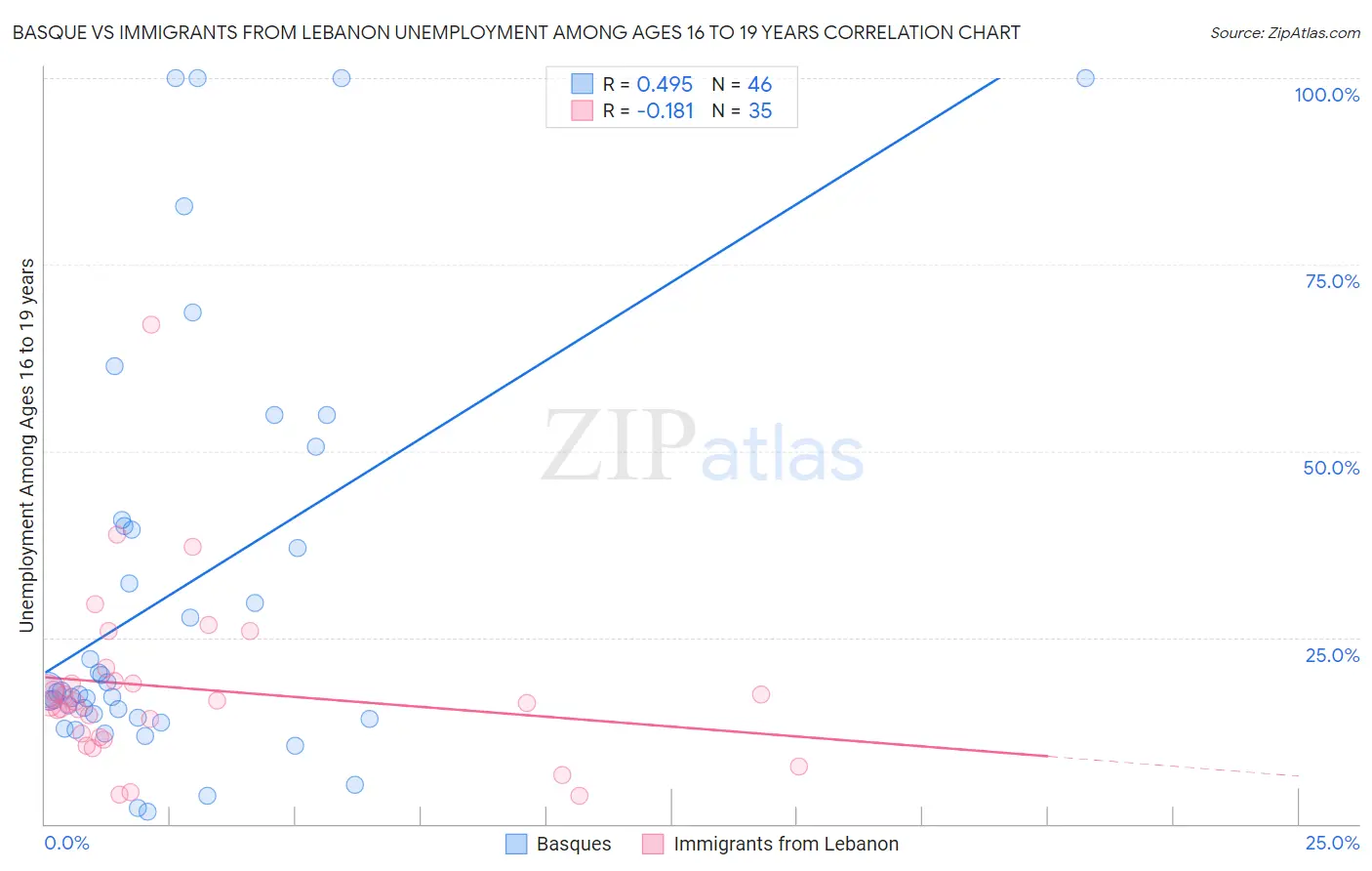 Basque vs Immigrants from Lebanon Unemployment Among Ages 16 to 19 years