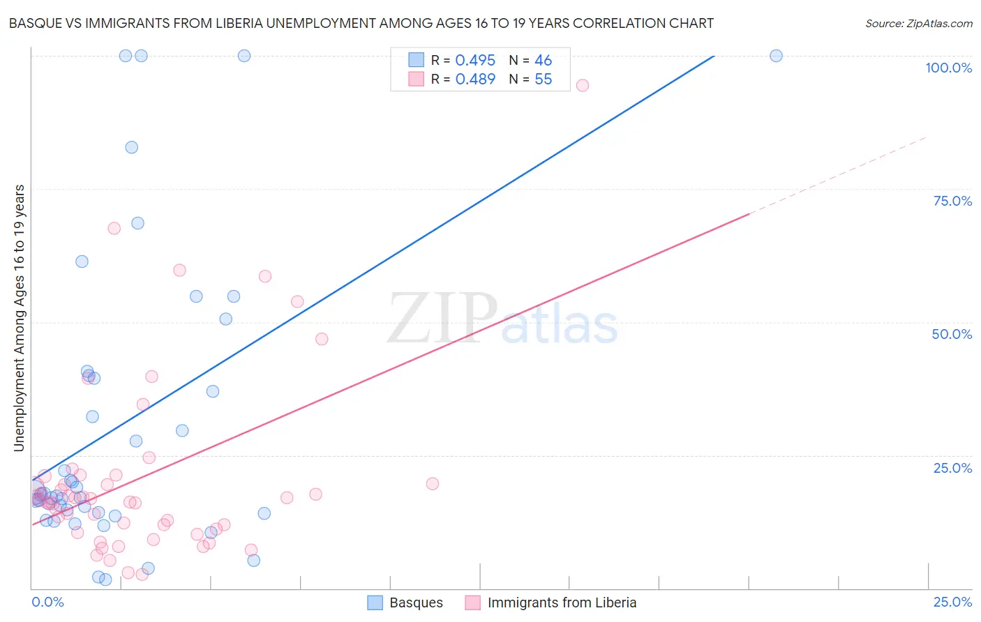 Basque vs Immigrants from Liberia Unemployment Among Ages 16 to 19 years