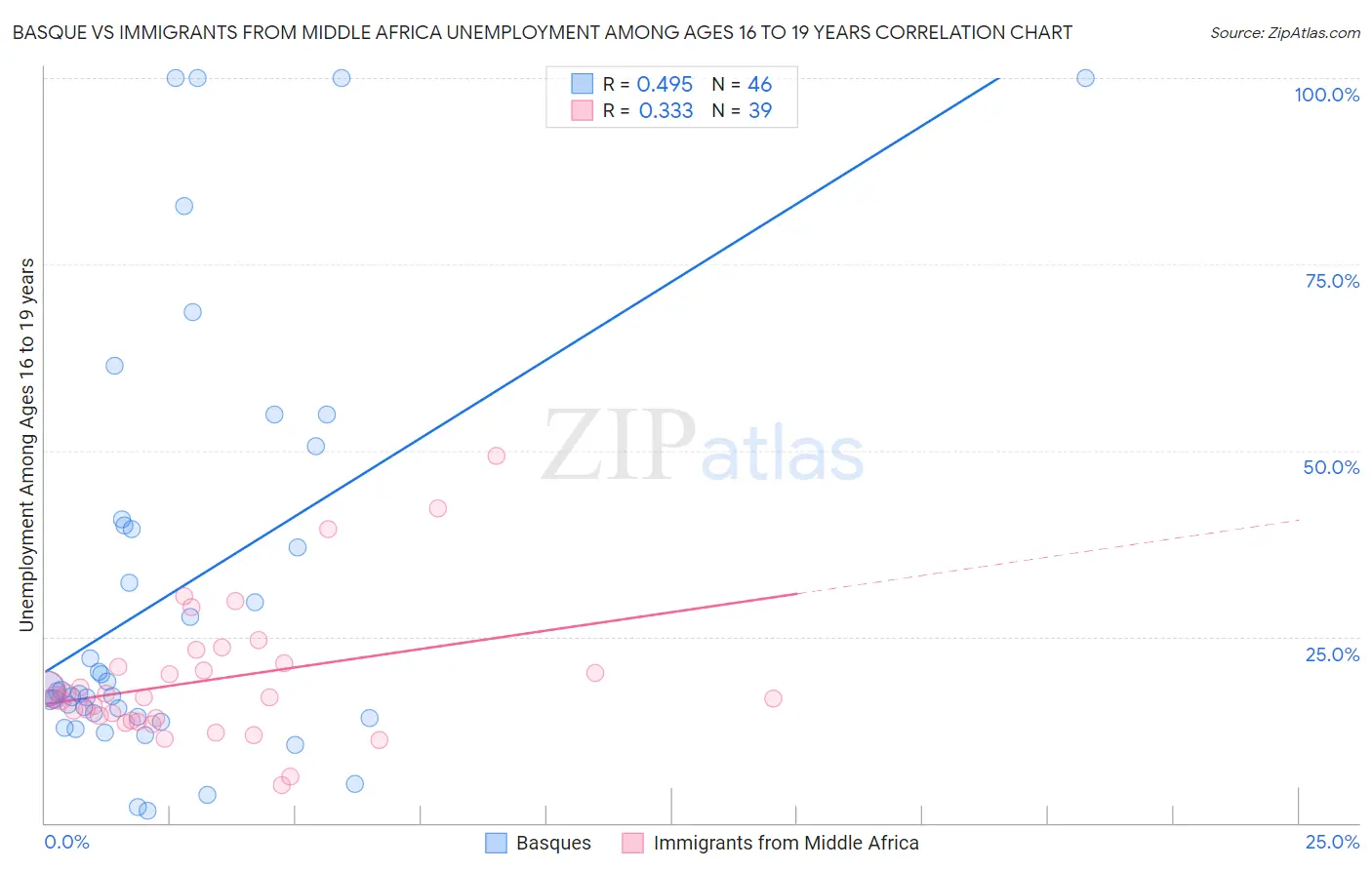 Basque vs Immigrants from Middle Africa Unemployment Among Ages 16 to 19 years