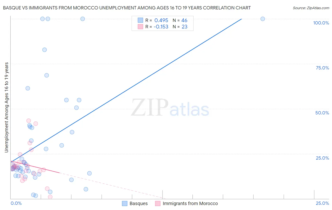 Basque vs Immigrants from Morocco Unemployment Among Ages 16 to 19 years