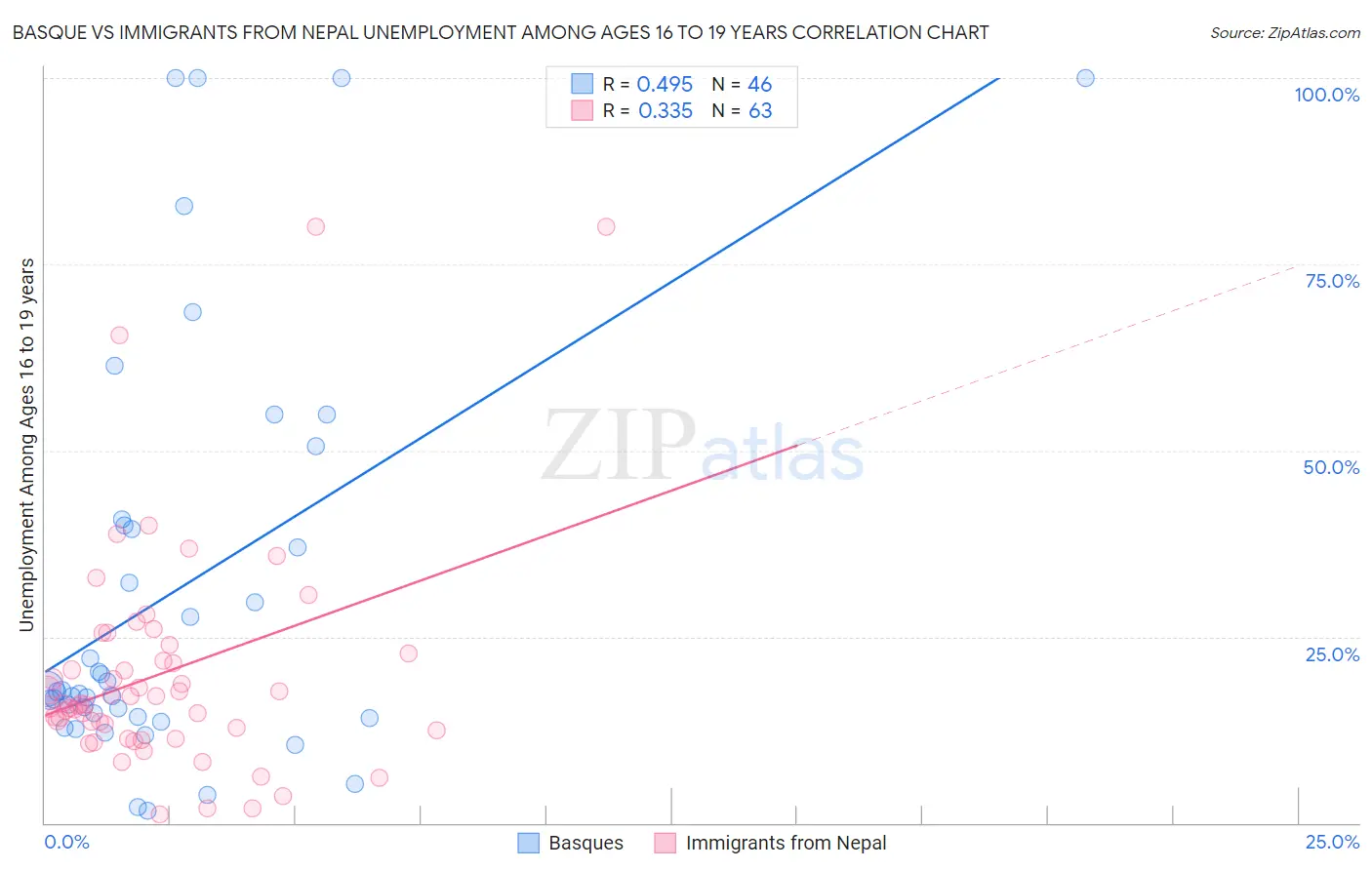 Basque vs Immigrants from Nepal Unemployment Among Ages 16 to 19 years