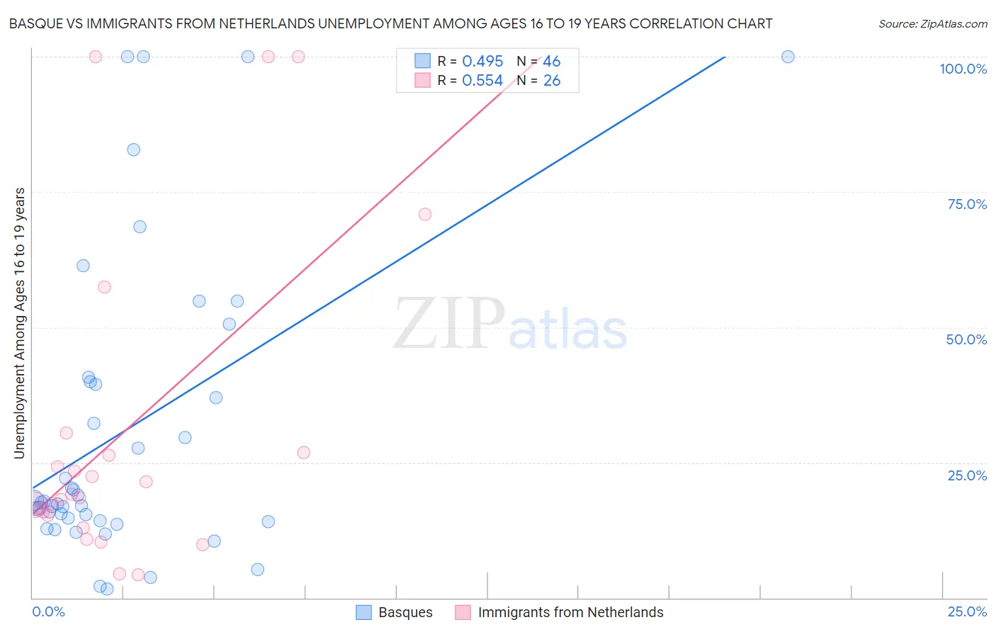 Basque vs Immigrants from Netherlands Unemployment Among Ages 16 to 19 years