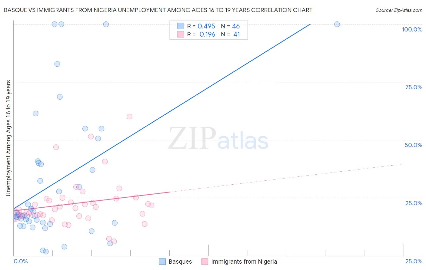 Basque vs Immigrants from Nigeria Unemployment Among Ages 16 to 19 years