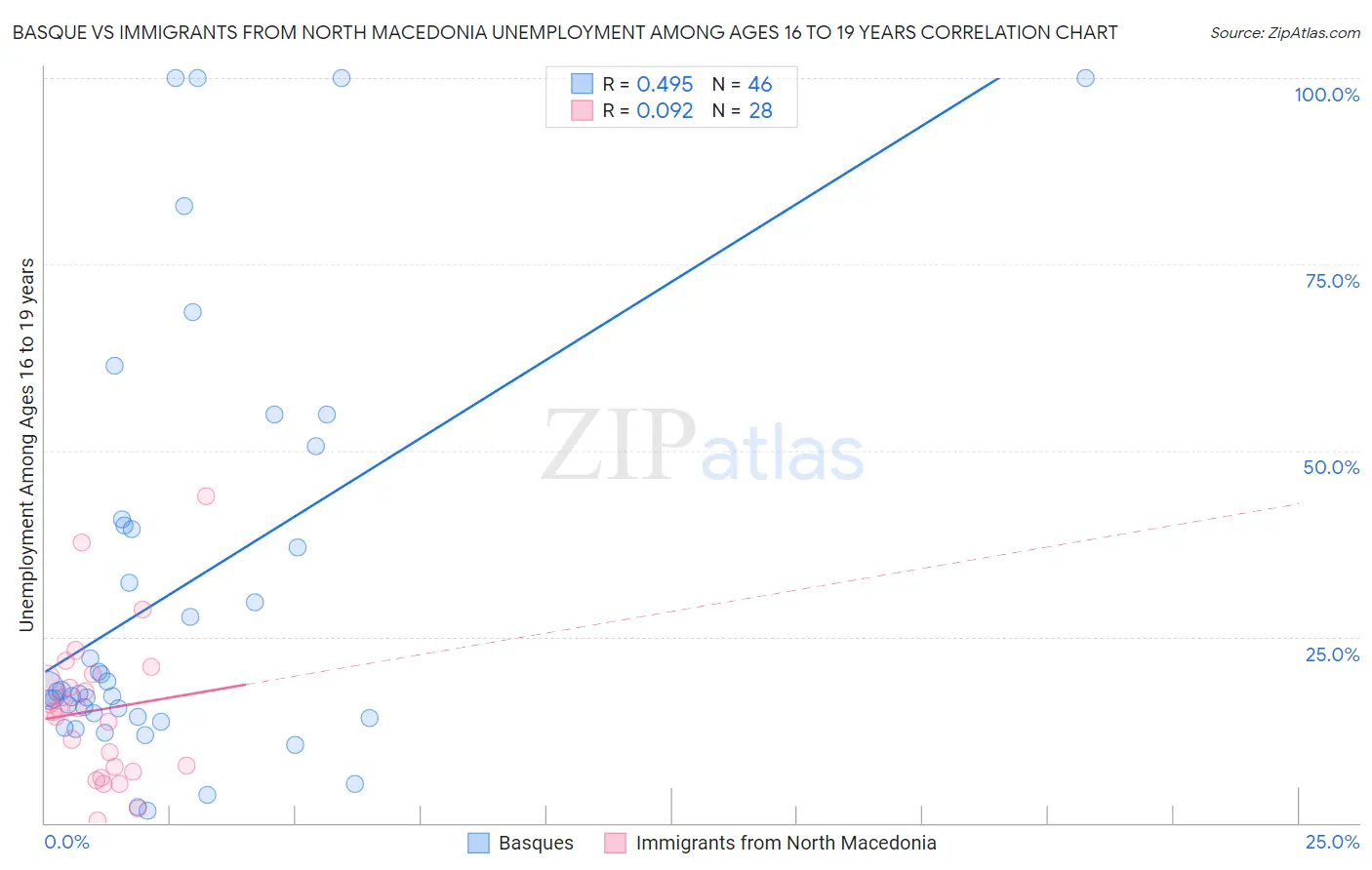 Basque vs Immigrants from North Macedonia Unemployment Among Ages 16 to 19 years