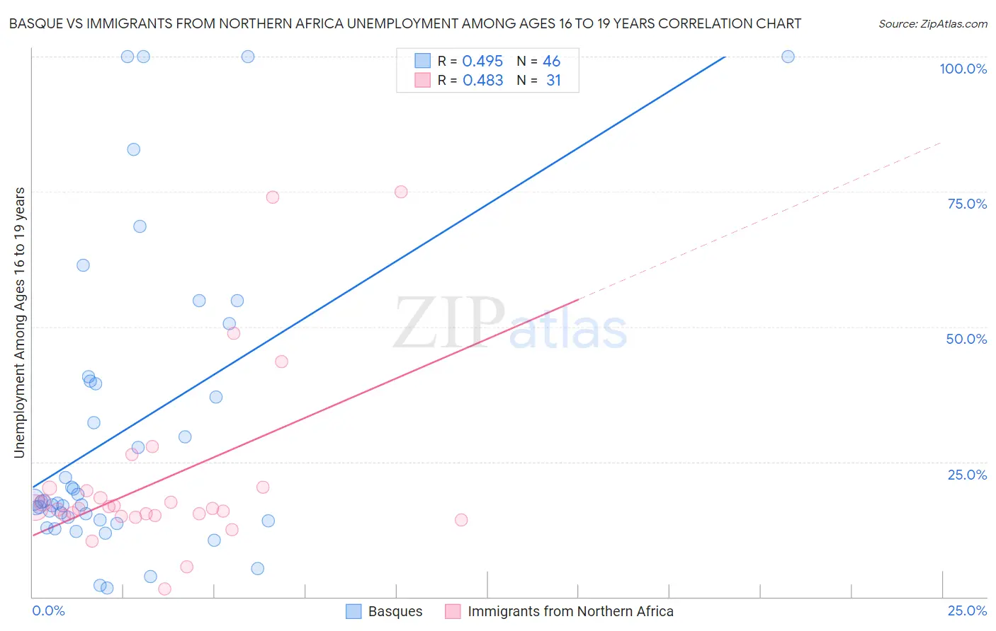 Basque vs Immigrants from Northern Africa Unemployment Among Ages 16 to 19 years