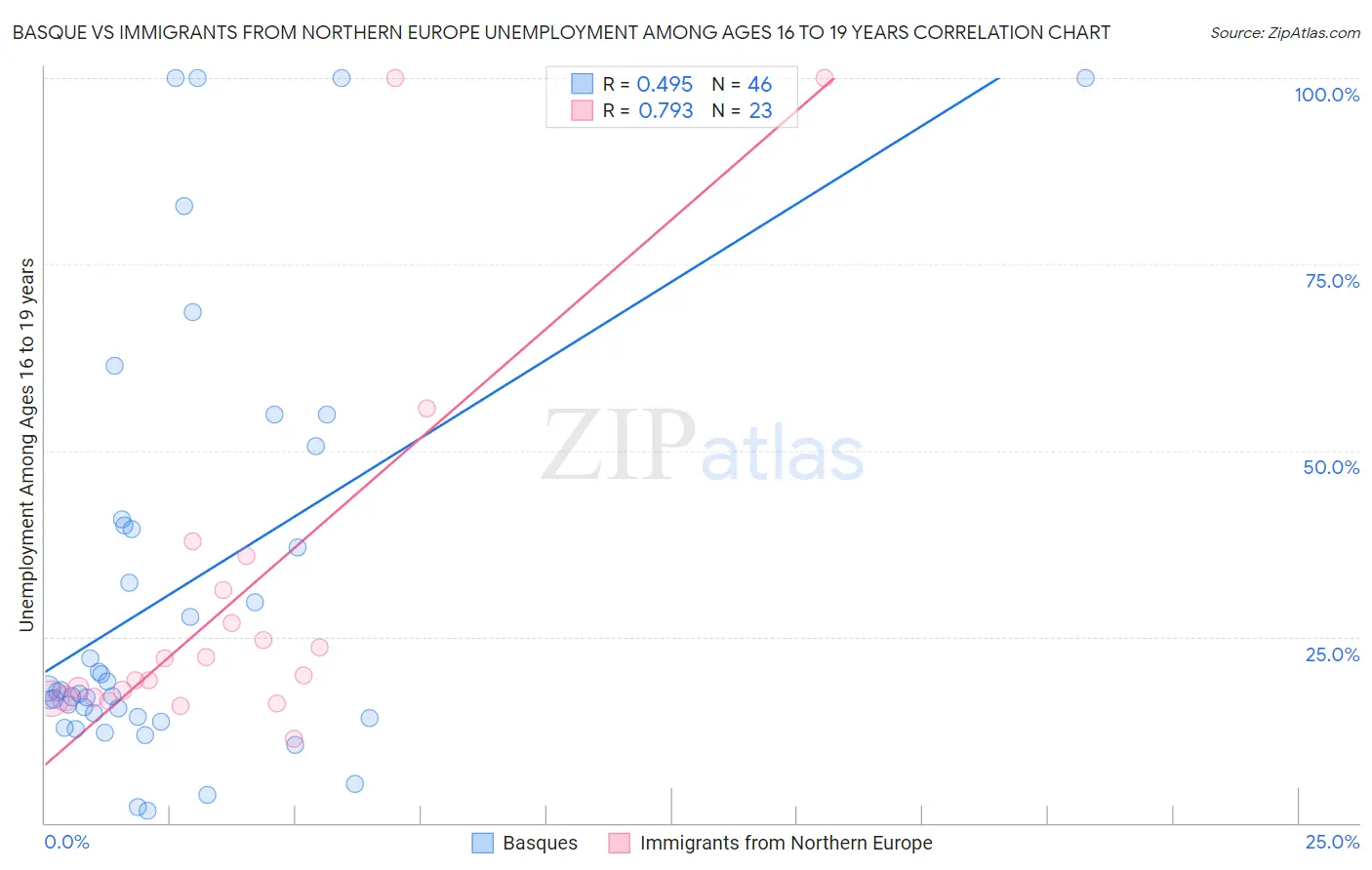 Basque vs Immigrants from Northern Europe Unemployment Among Ages 16 to 19 years