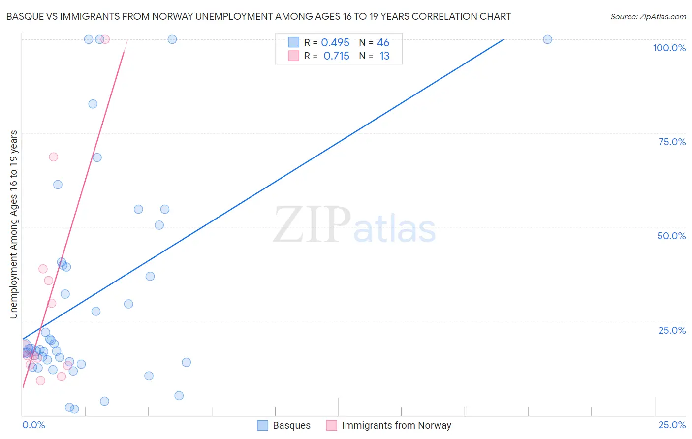 Basque vs Immigrants from Norway Unemployment Among Ages 16 to 19 years