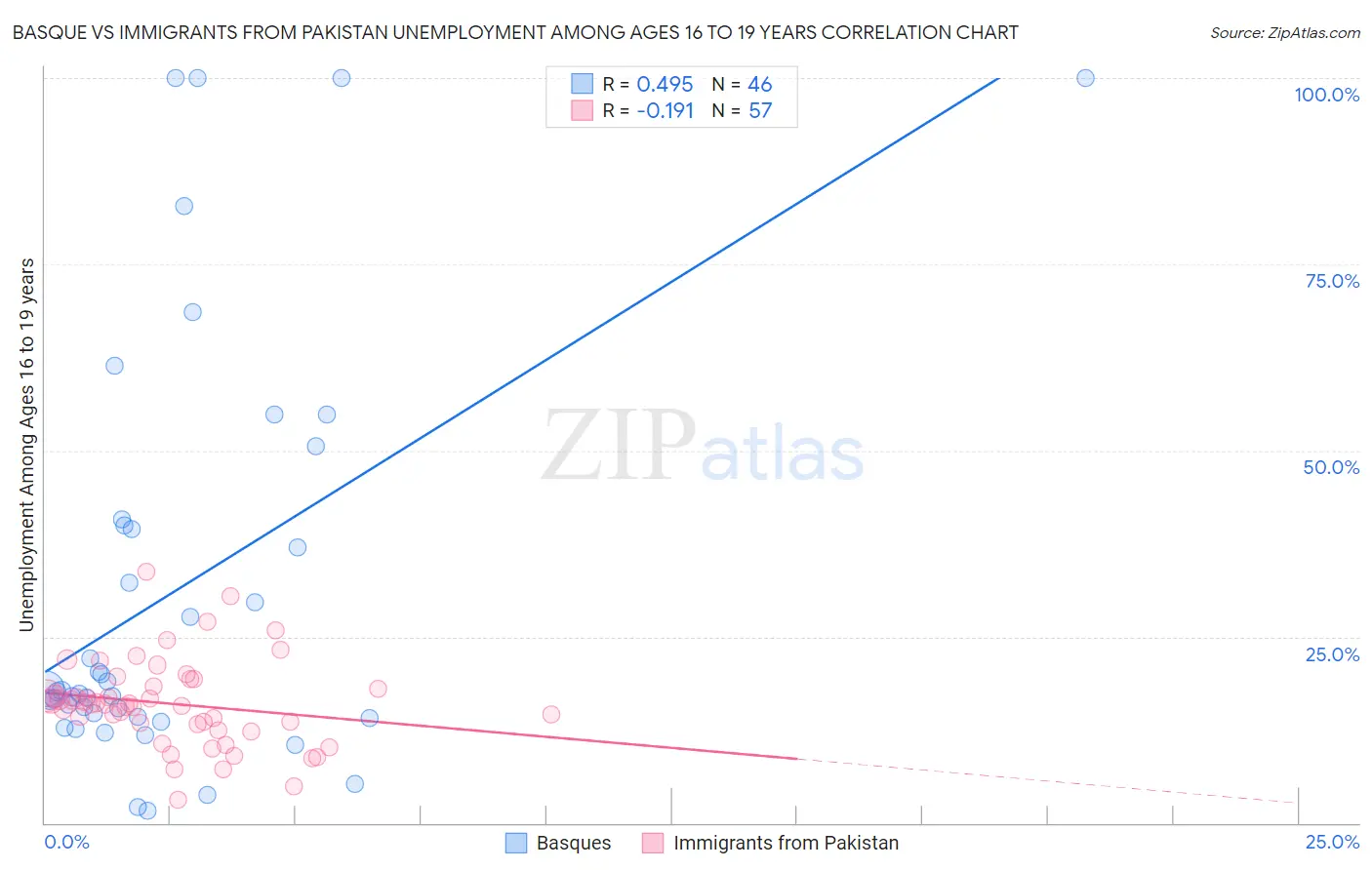 Basque vs Immigrants from Pakistan Unemployment Among Ages 16 to 19 years