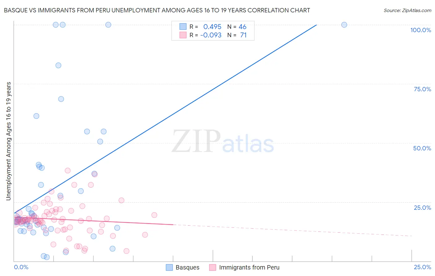Basque vs Immigrants from Peru Unemployment Among Ages 16 to 19 years