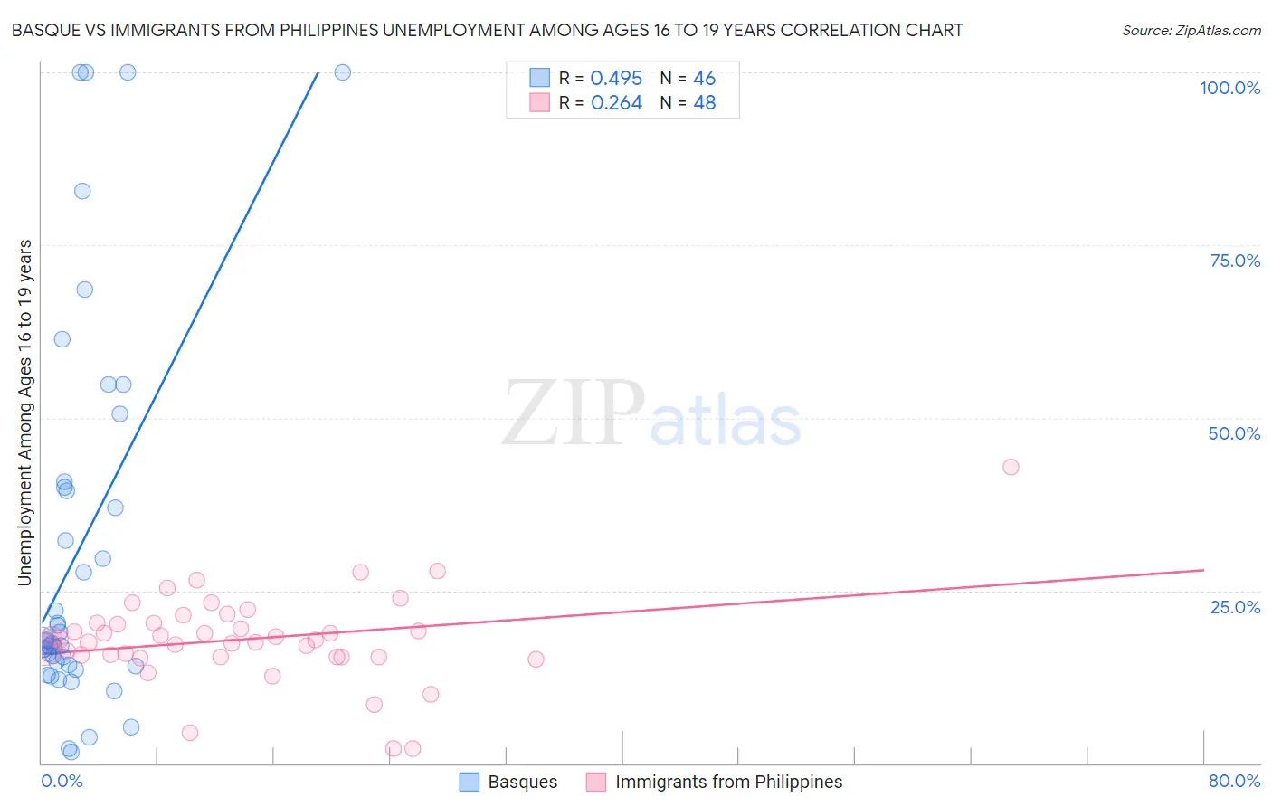 Basque vs Immigrants from Philippines Unemployment Among Ages 16 to 19 years