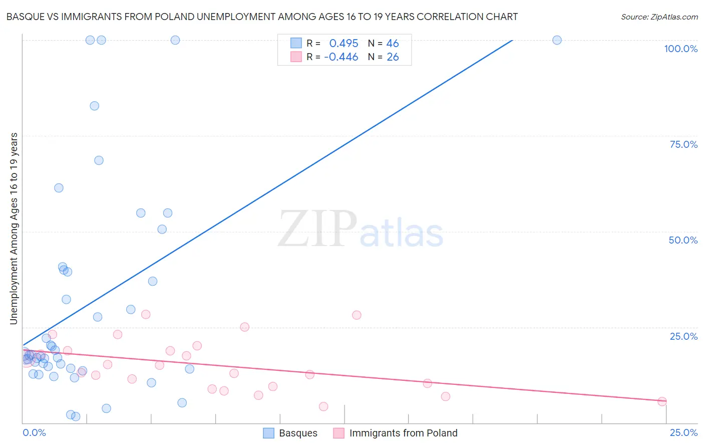 Basque vs Immigrants from Poland Unemployment Among Ages 16 to 19 years