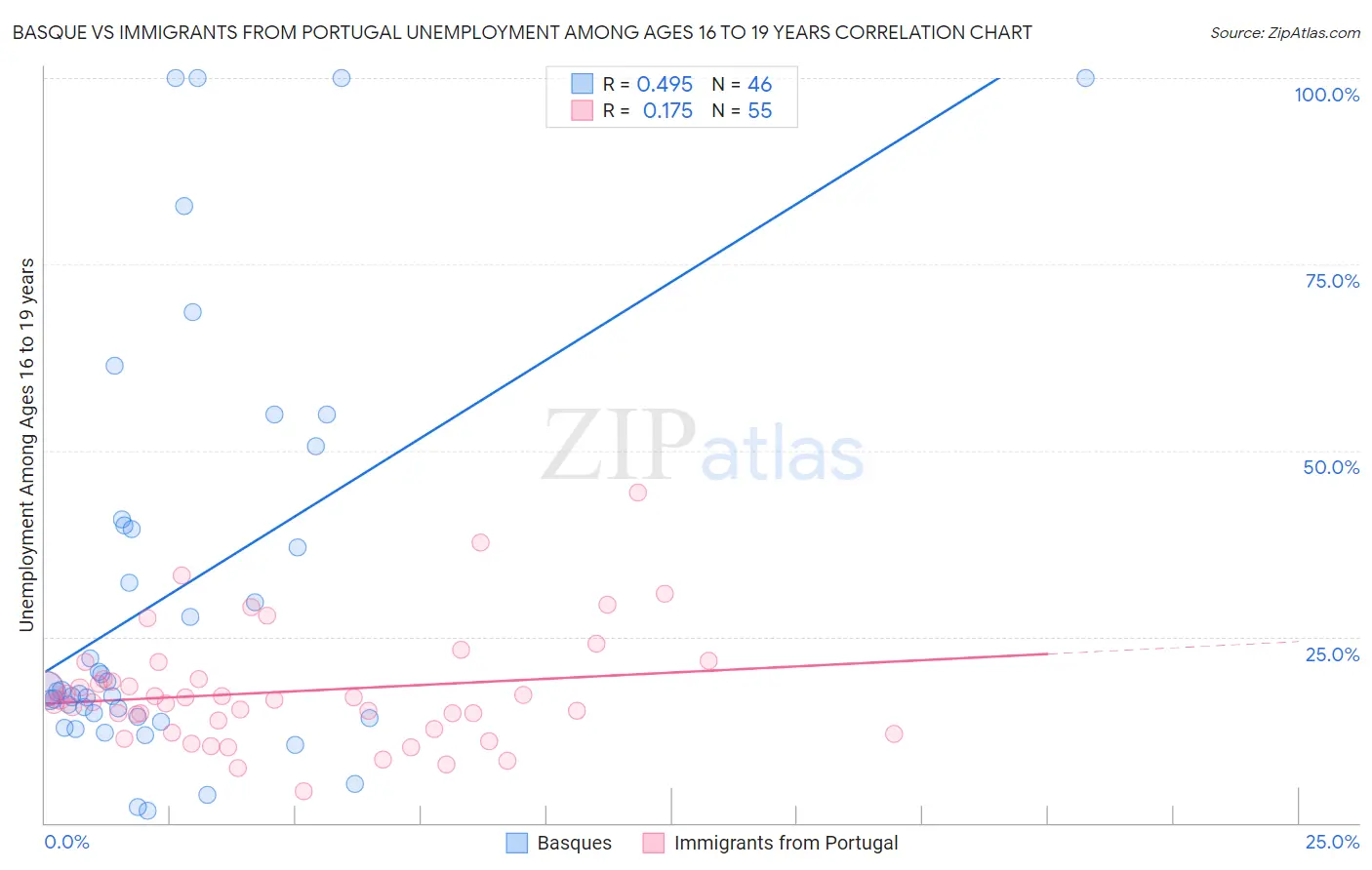 Basque vs Immigrants from Portugal Unemployment Among Ages 16 to 19 years