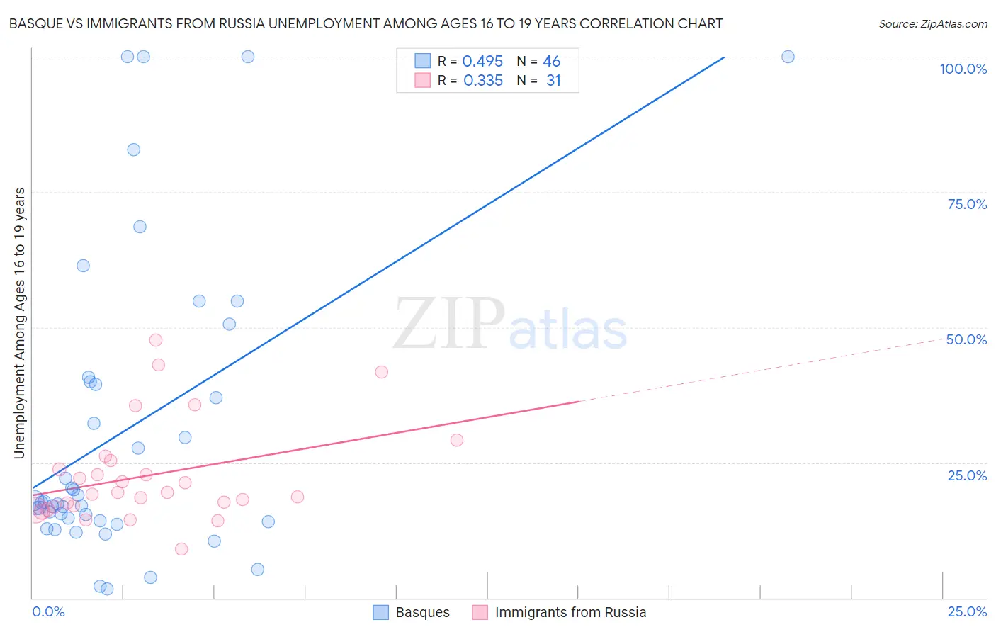 Basque vs Immigrants from Russia Unemployment Among Ages 16 to 19 years