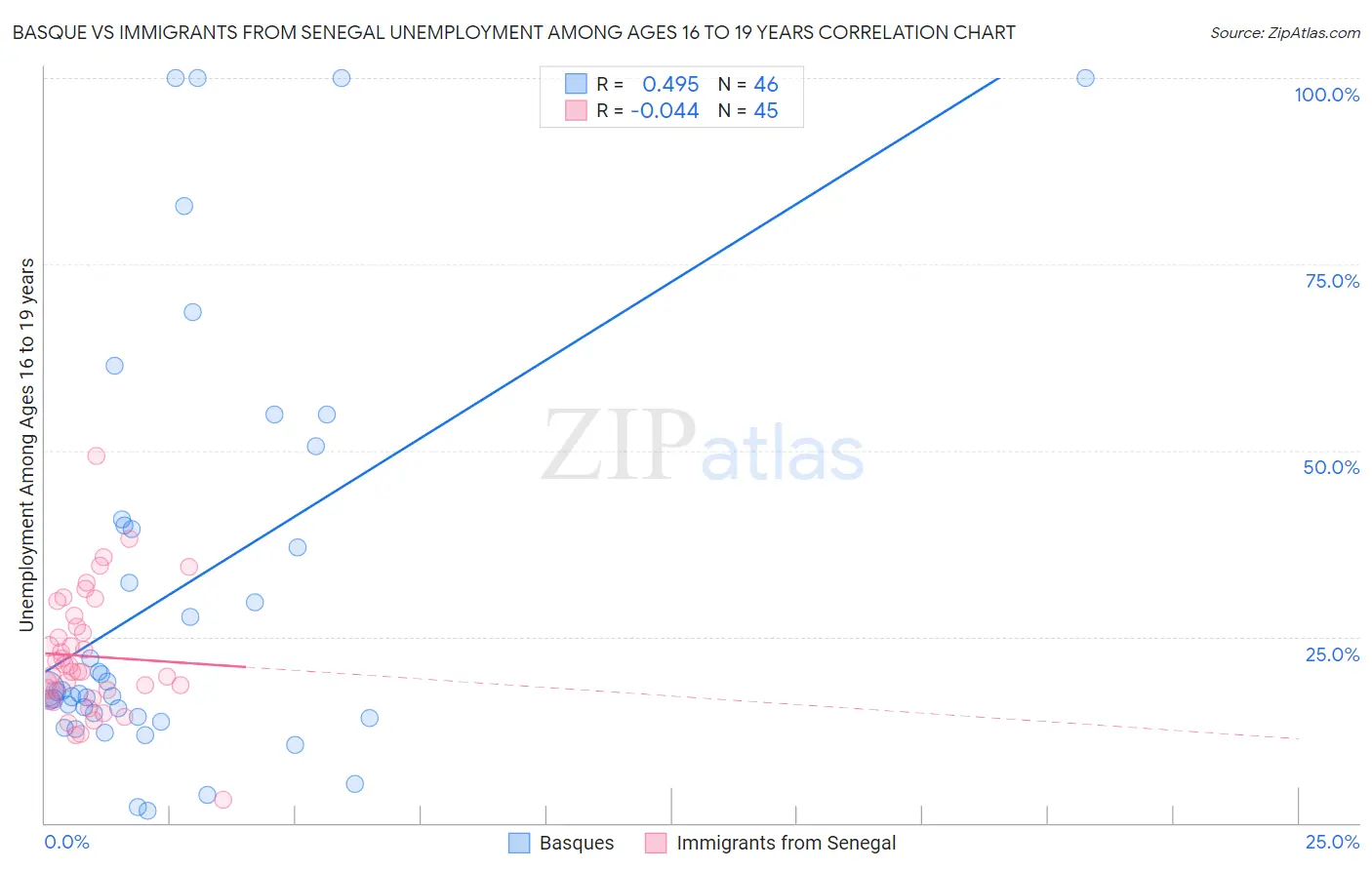 Basque vs Immigrants from Senegal Unemployment Among Ages 16 to 19 years