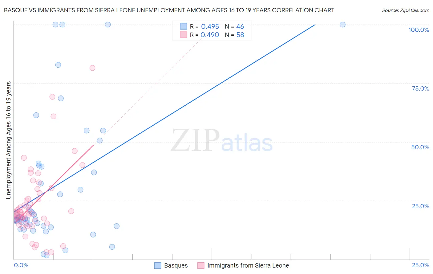 Basque vs Immigrants from Sierra Leone Unemployment Among Ages 16 to 19 years