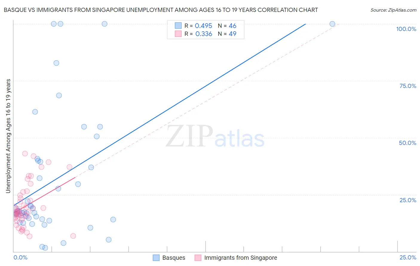 Basque vs Immigrants from Singapore Unemployment Among Ages 16 to 19 years