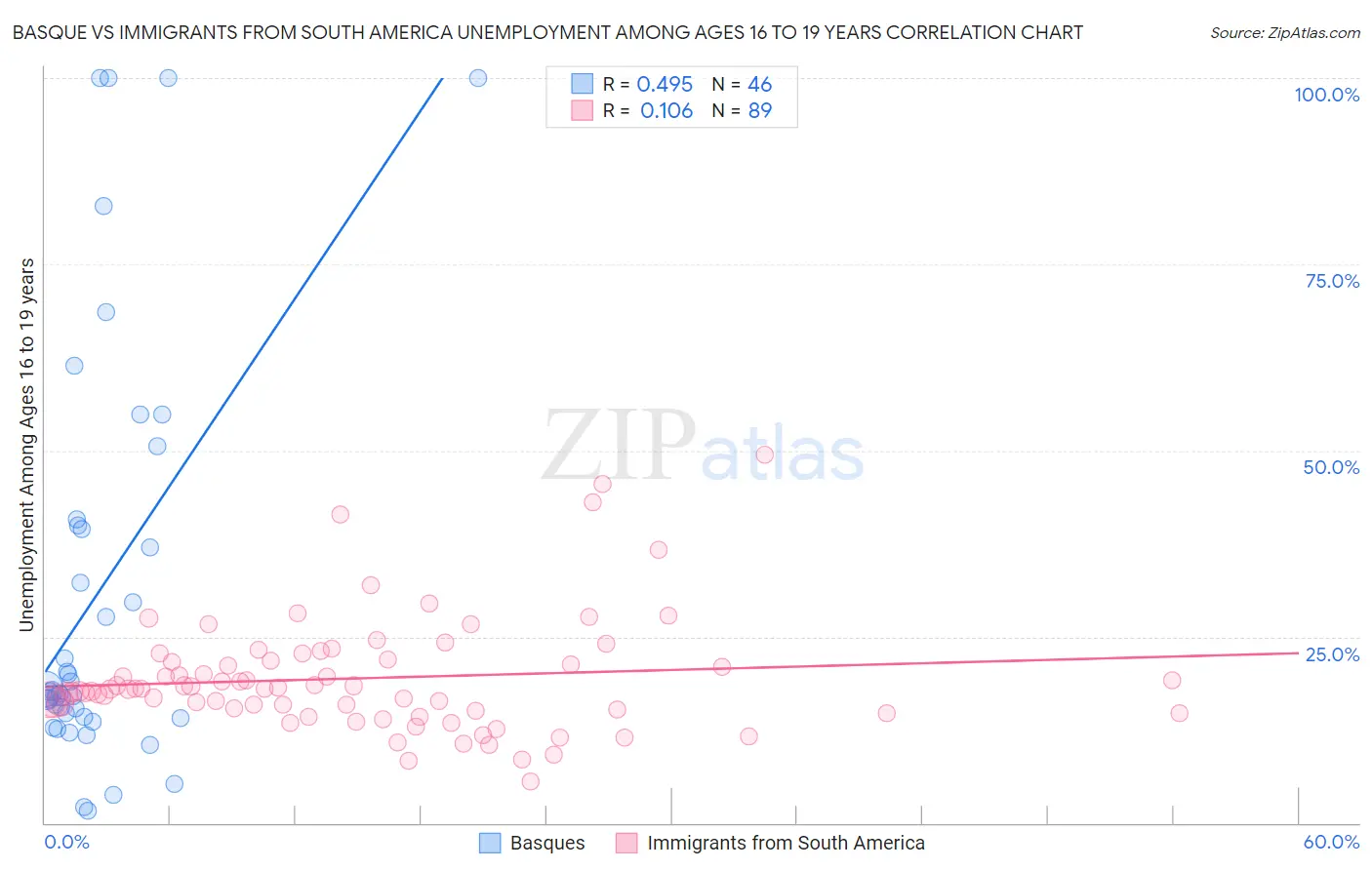 Basque vs Immigrants from South America Unemployment Among Ages 16 to 19 years