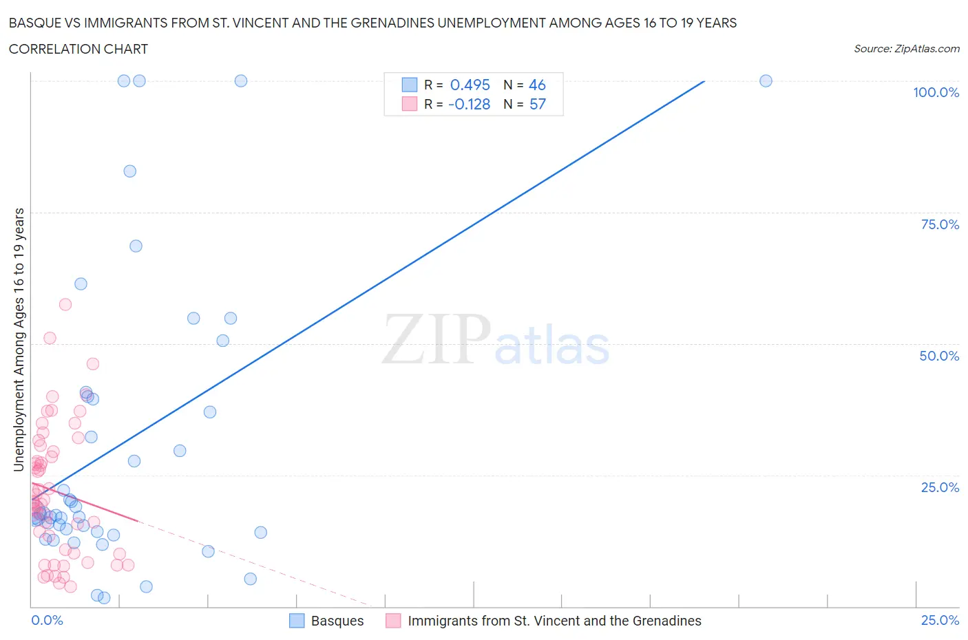 Basque vs Immigrants from St. Vincent and the Grenadines Unemployment Among Ages 16 to 19 years