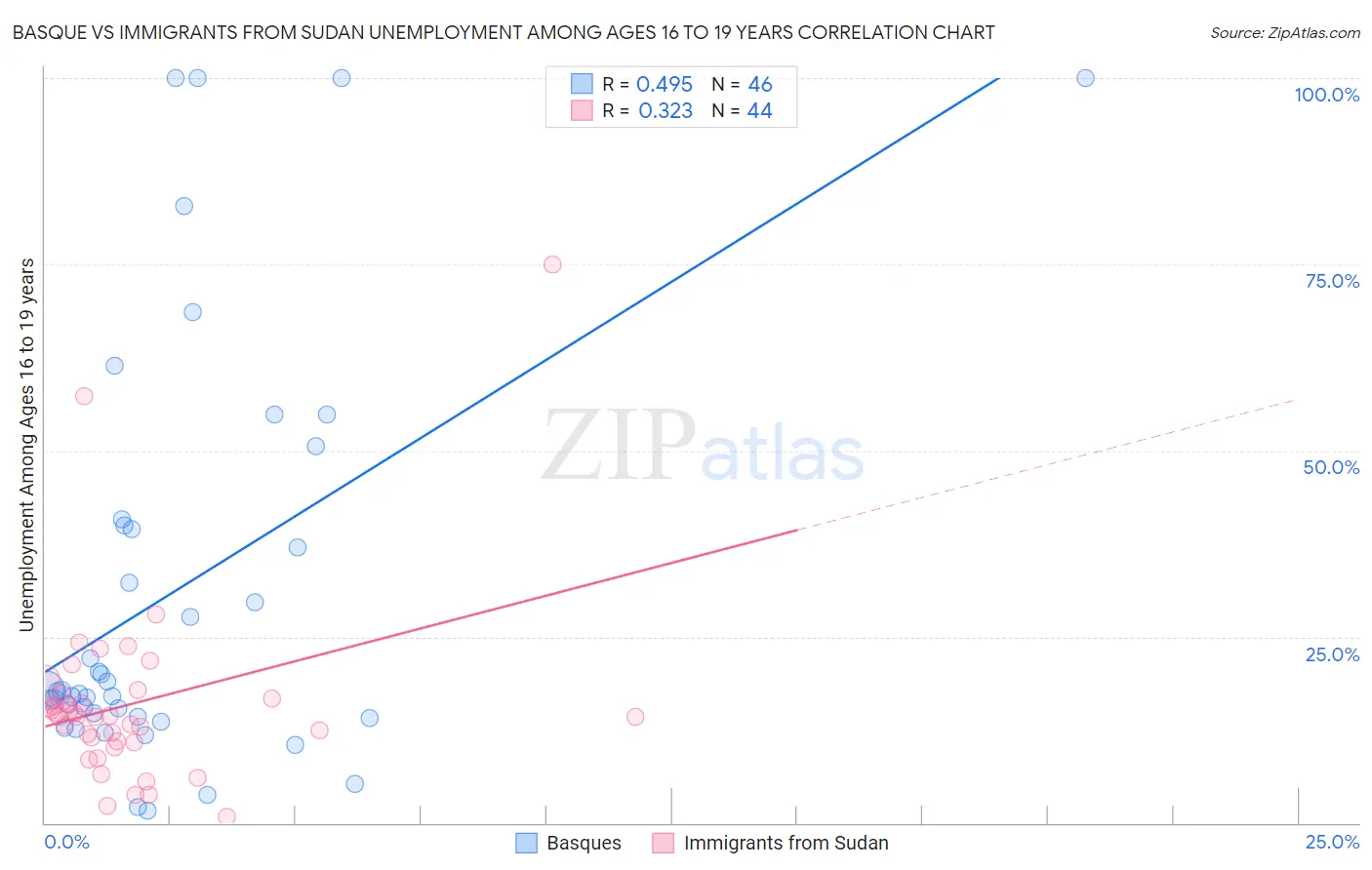 Basque vs Immigrants from Sudan Unemployment Among Ages 16 to 19 years