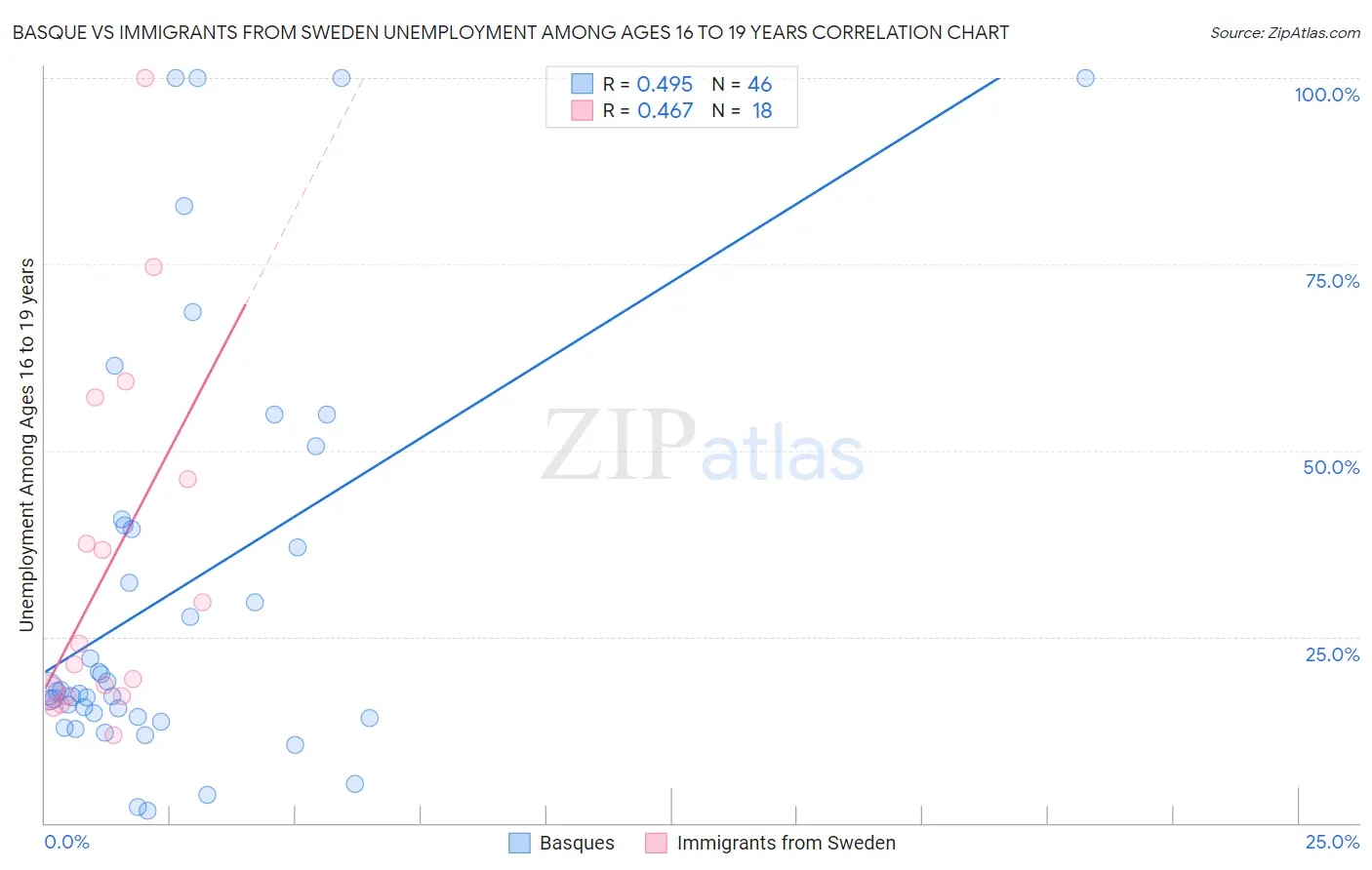 Basque vs Immigrants from Sweden Unemployment Among Ages 16 to 19 years