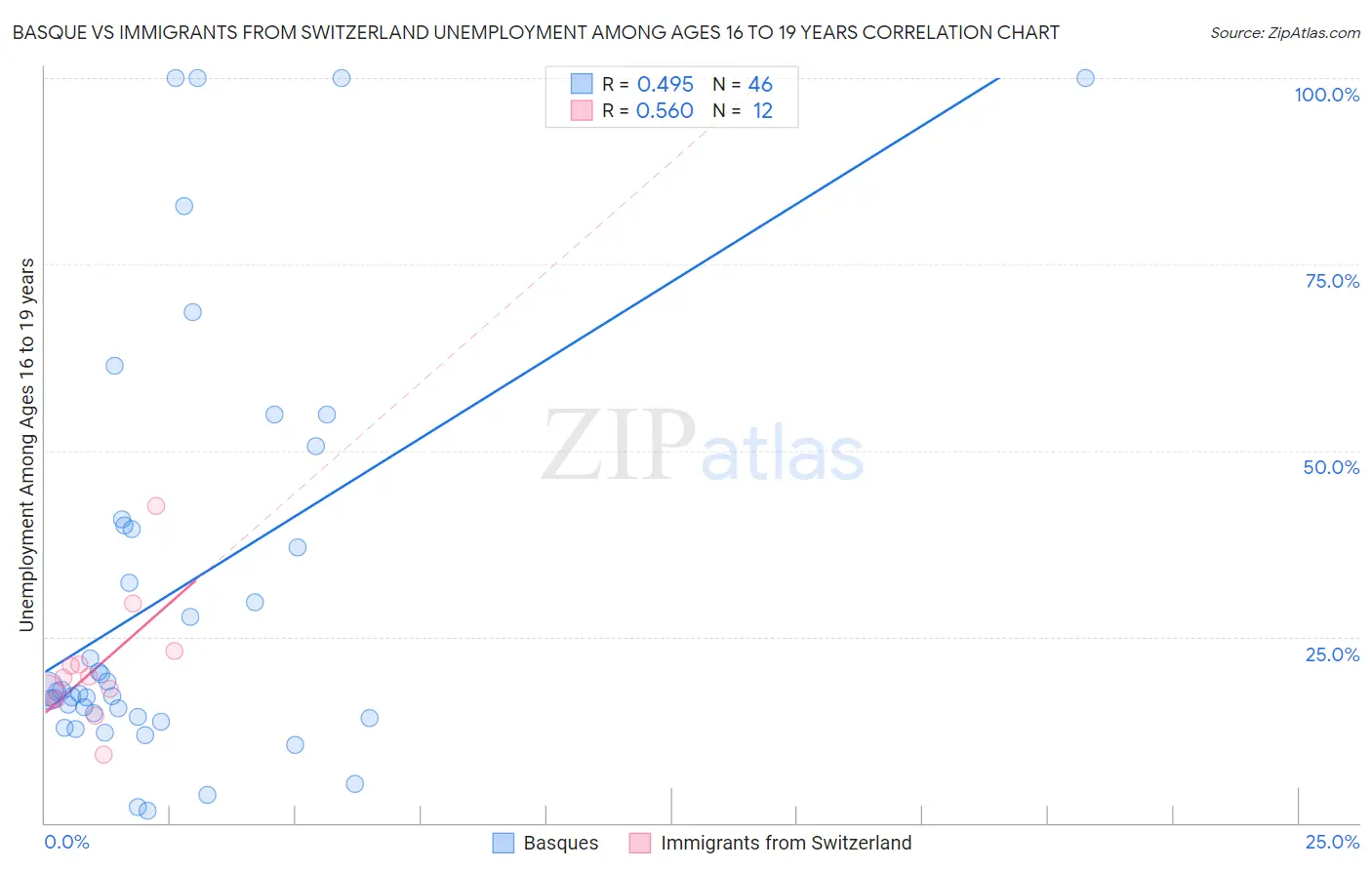 Basque vs Immigrants from Switzerland Unemployment Among Ages 16 to 19 years
