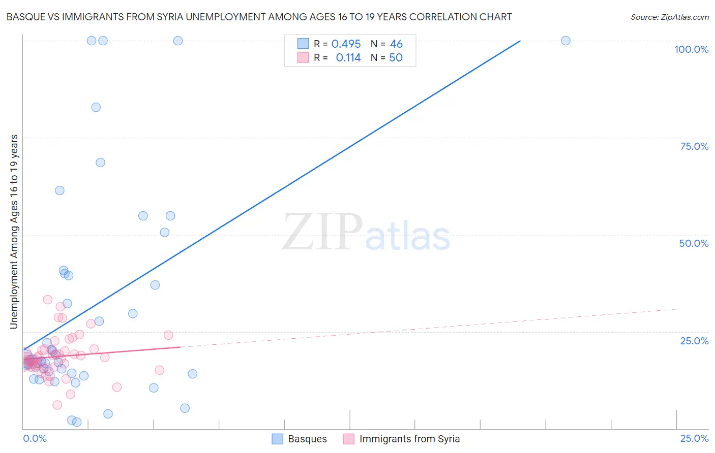 Basque vs Immigrants from Syria Unemployment Among Ages 16 to 19 years