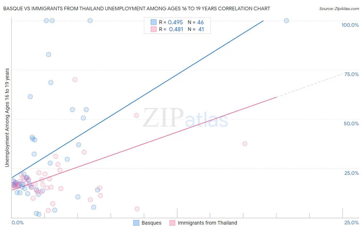 Basque vs Immigrants from Thailand Unemployment Among Ages 16 to 19 years