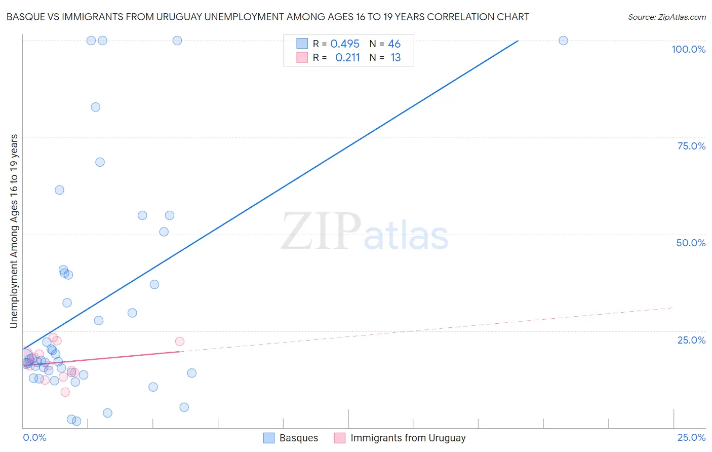 Basque vs Immigrants from Uruguay Unemployment Among Ages 16 to 19 years