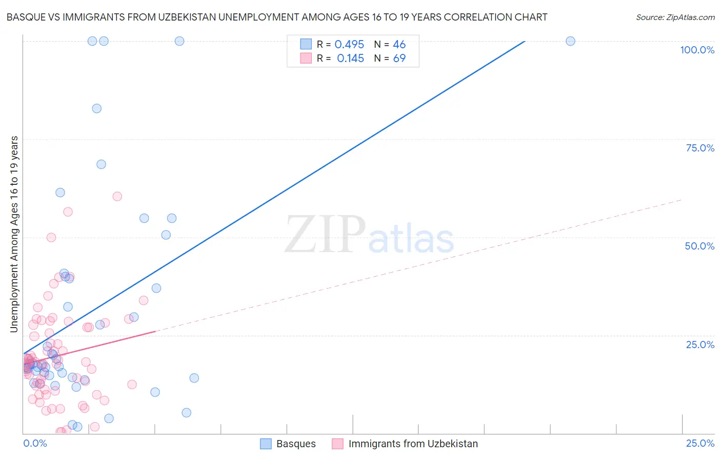 Basque vs Immigrants from Uzbekistan Unemployment Among Ages 16 to 19 years