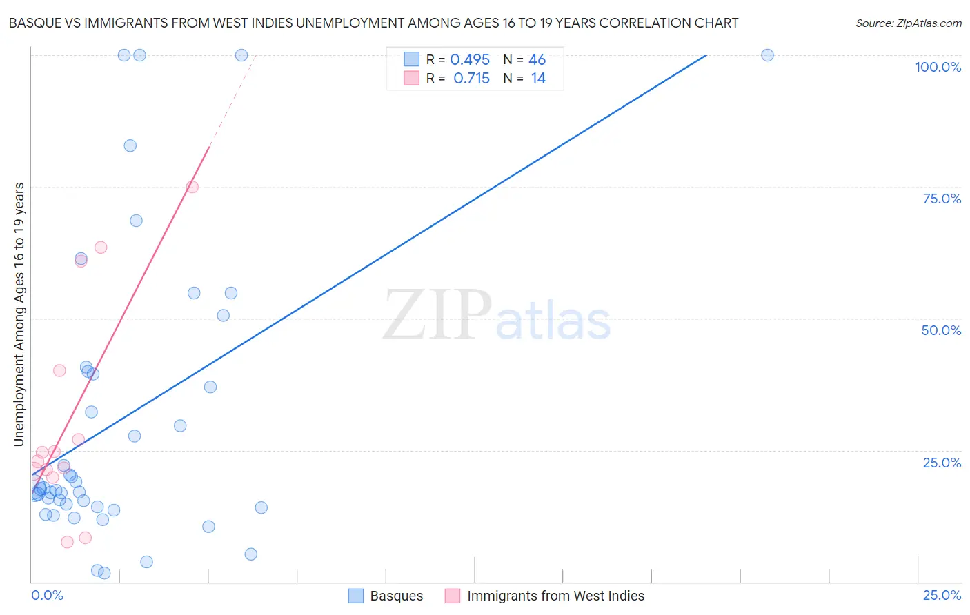 Basque vs Immigrants from West Indies Unemployment Among Ages 16 to 19 years