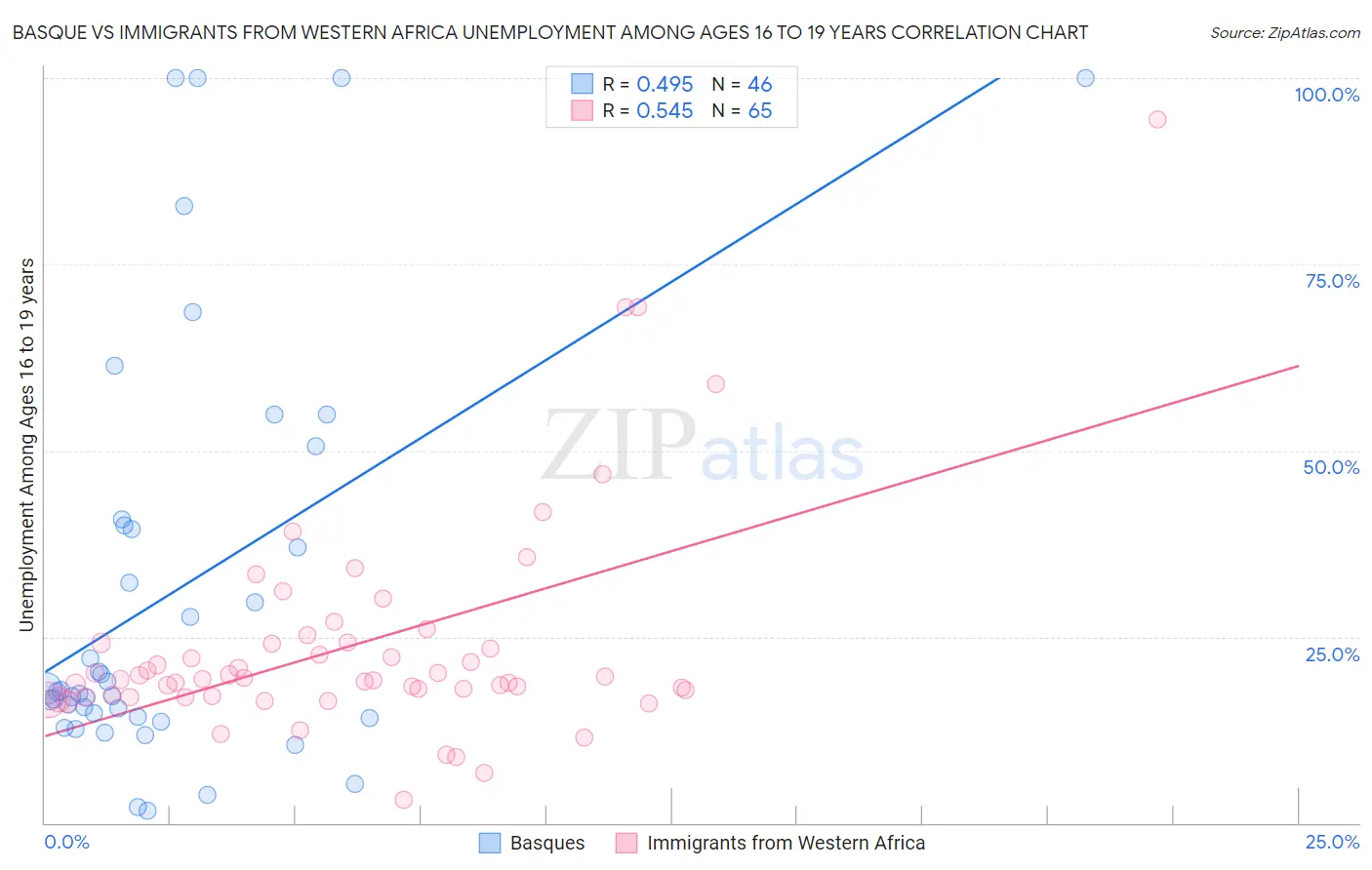Basque vs Immigrants from Western Africa Unemployment Among Ages 16 to 19 years