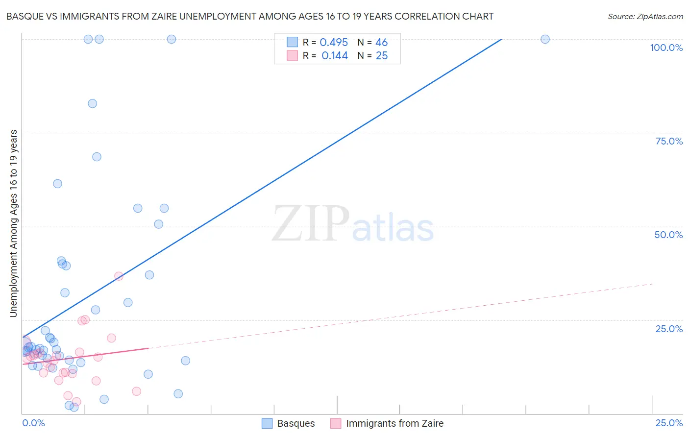 Basque vs Immigrants from Zaire Unemployment Among Ages 16 to 19 years