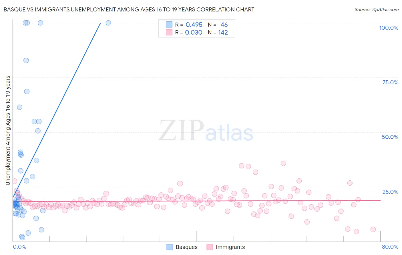 Basque vs Immigrants Unemployment Among Ages 16 to 19 years