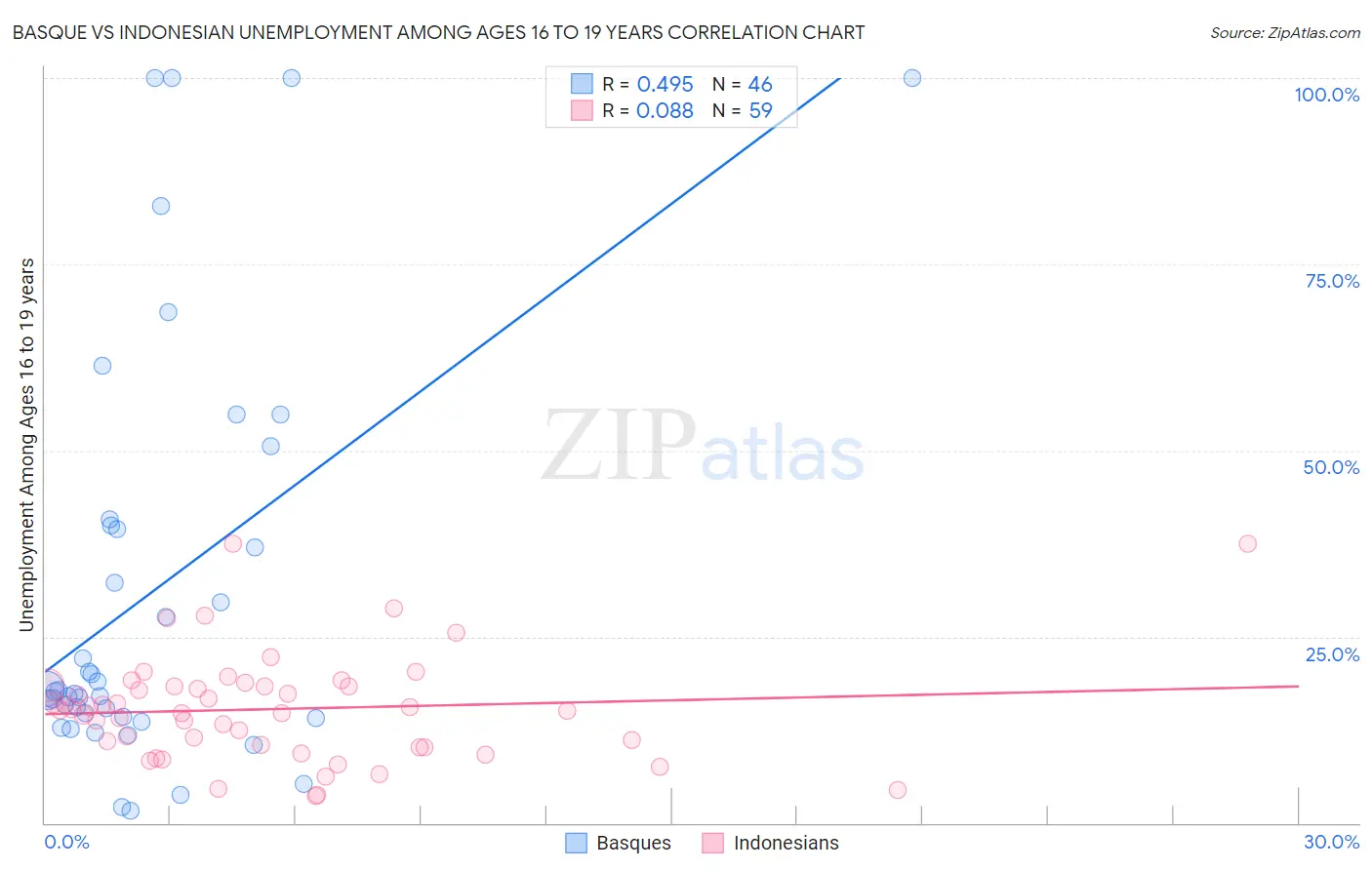 Basque vs Indonesian Unemployment Among Ages 16 to 19 years