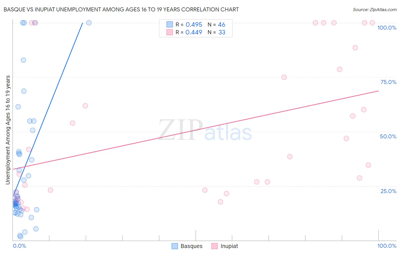 Basque vs Inupiat Unemployment Among Ages 16 to 19 years