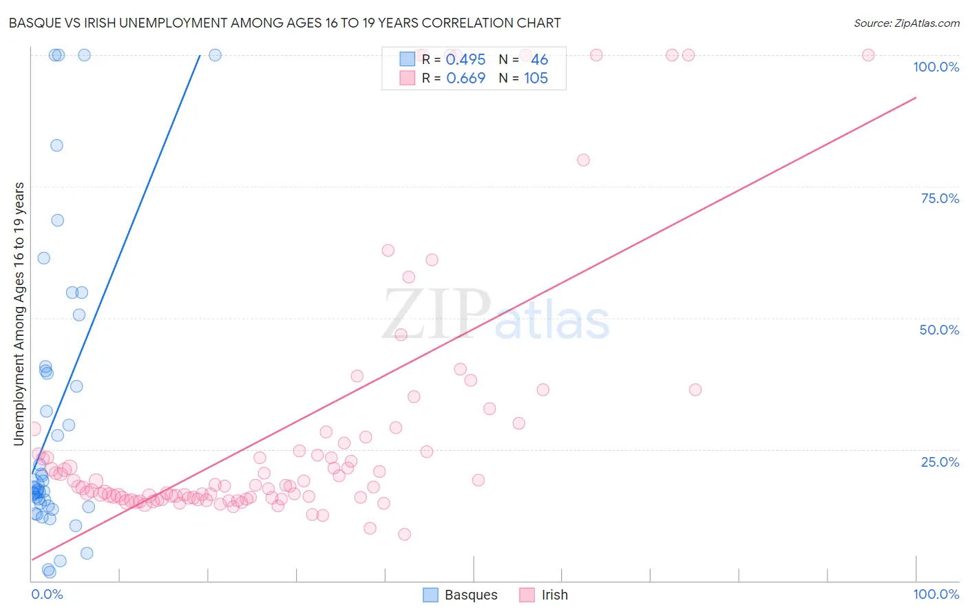 Basque vs Irish Unemployment Among Ages 16 to 19 years