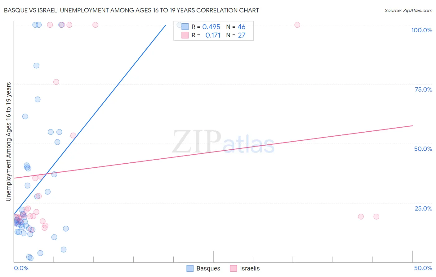 Basque vs Israeli Unemployment Among Ages 16 to 19 years