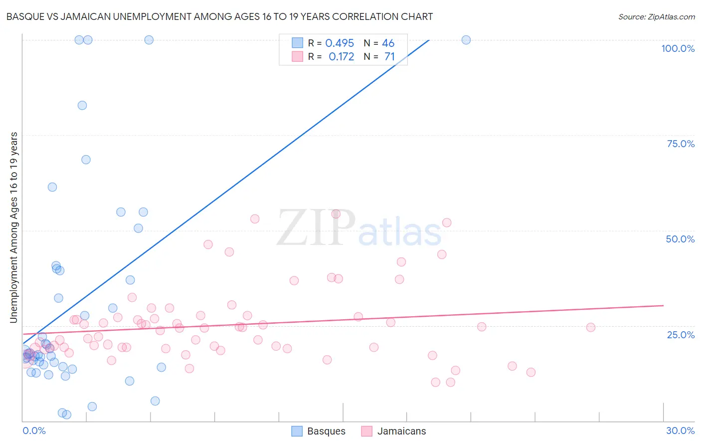 Basque vs Jamaican Unemployment Among Ages 16 to 19 years