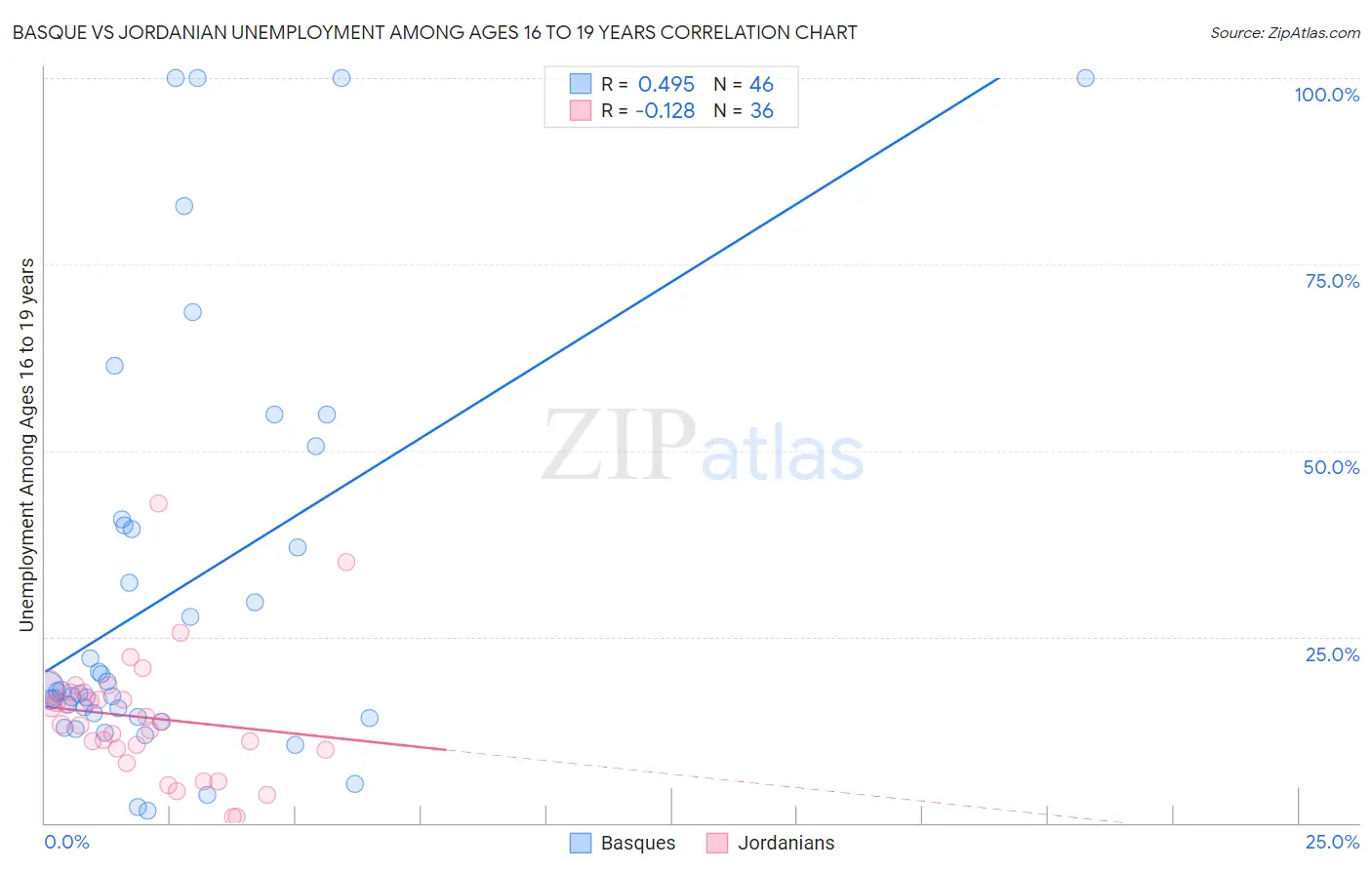 Basque vs Jordanian Unemployment Among Ages 16 to 19 years