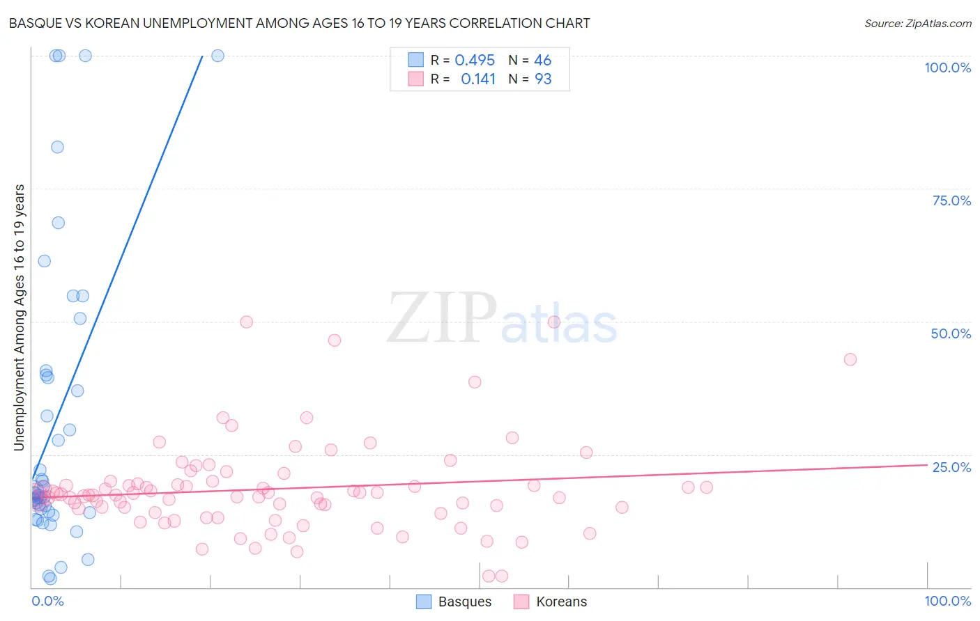 Basque vs Korean Unemployment Among Ages 16 to 19 years