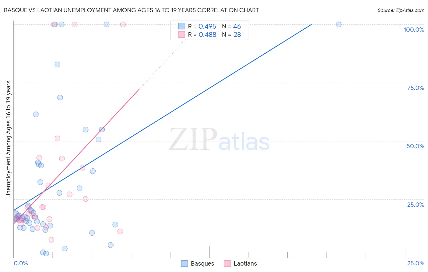 Basque vs Laotian Unemployment Among Ages 16 to 19 years