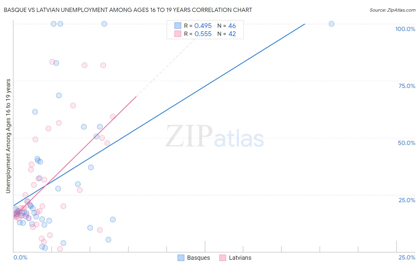Basque vs Latvian Unemployment Among Ages 16 to 19 years