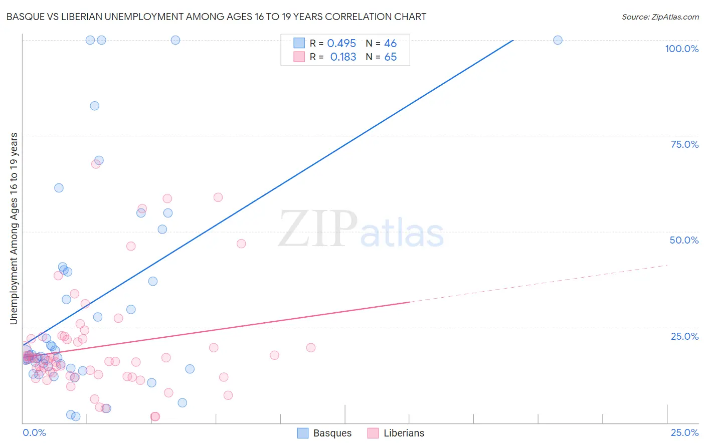 Basque vs Liberian Unemployment Among Ages 16 to 19 years