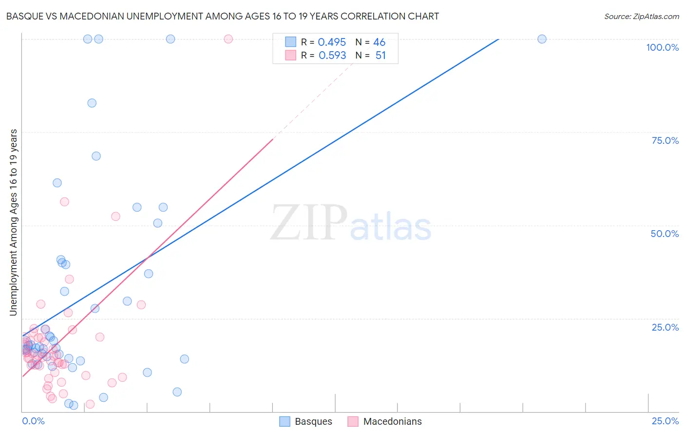 Basque vs Macedonian Unemployment Among Ages 16 to 19 years